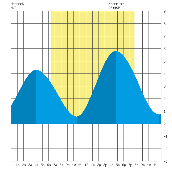 Murderkill River entrance tide chart for Friday, August 25, 2023