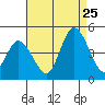 Murderkill River entrance tide chart for Friday, August 25, 2023