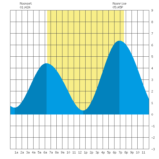 Murderkill River entrance tide chart for Sunday, August 27, 2023