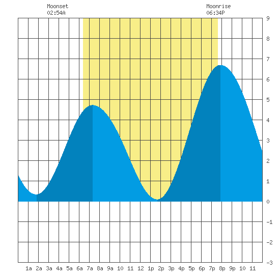 Murderkill River entrance tide chart for Monday, August 28, 2023