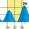 Murderkill River entrance tide chart for Monday, August 28, 2023