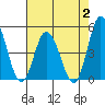 Murderkill River entrance tide chart for Wednesday, August 2, 2023