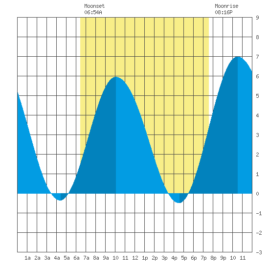 Murderkill River entrance tide chart for Thursday, August 31, 2023