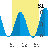Murderkill River entrance tide chart for Thursday, August 31, 2023