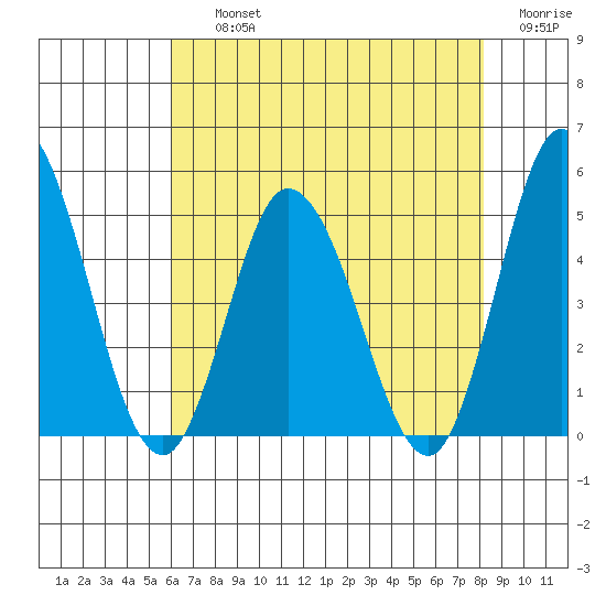 Murderkill River entrance tide chart for Thursday, August 3, 2023