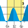 Murderkill River entrance tide chart for Thursday, August 3, 2023