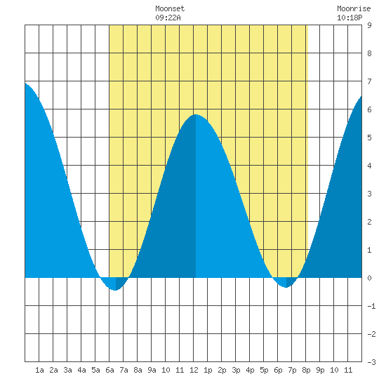 Murderkill River entrance tide chart for Friday, August 4, 2023