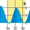 Murderkill River entrance tide chart for Saturday, August 5, 2023