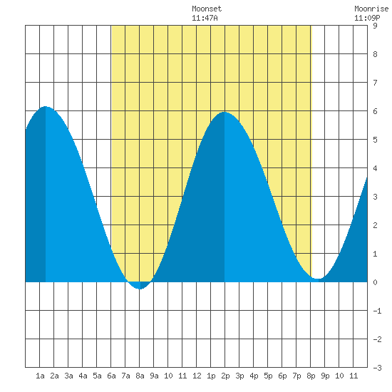 Murderkill River entrance tide chart for Sunday, August 6, 2023