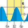 Murderkill River entrance tide chart for Sunday, August 6, 2023