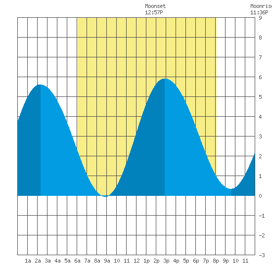 Murderkill River entrance tide chart for Monday, August 7, 2023