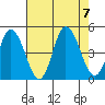 Murderkill River entrance tide chart for Monday, August 7, 2023