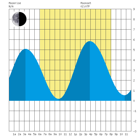 Murderkill River entrance tide chart for Tuesday, August 8, 2023