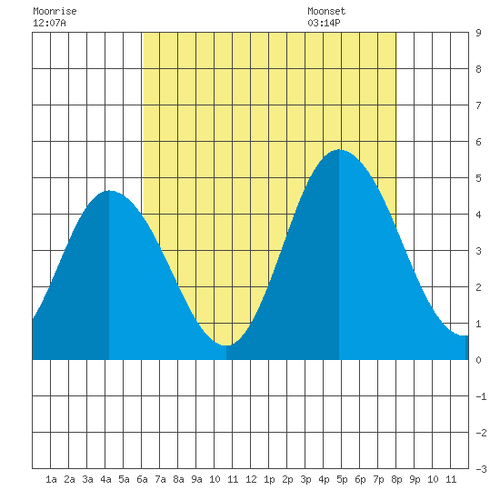 Murderkill River entrance tide chart for Wednesday, August 9, 2023