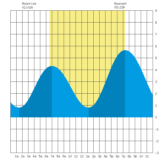 Murderkill River entrance tide chart for Sunday, September 10, 2023