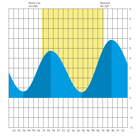Murderkill River entrance tide chart for Tuesday, September 12, 2023