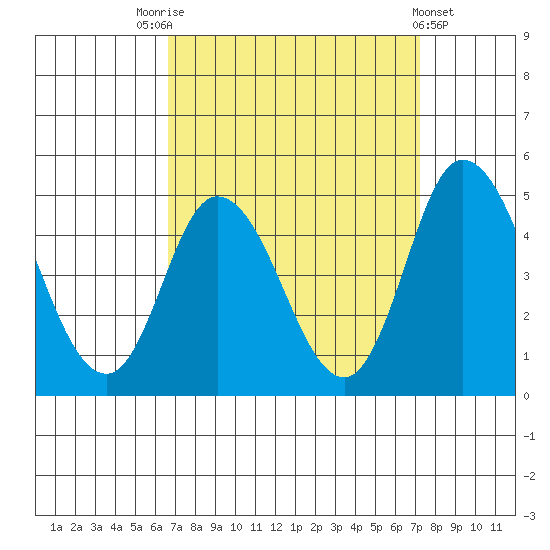 Murderkill River entrance tide chart for Wednesday, September 13, 2023