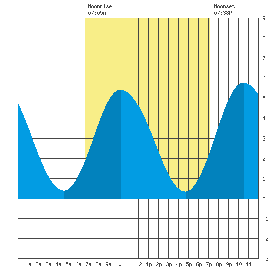 Murderkill River entrance tide chart for Friday, September 15, 2023