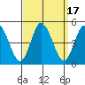 Murderkill River entrance tide chart for Sunday, September 17, 2023