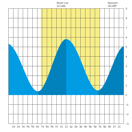 Murderkill River entrance tide chart for Monday, September 18, 2023