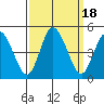 Murderkill River entrance tide chart for Monday, September 18, 2023