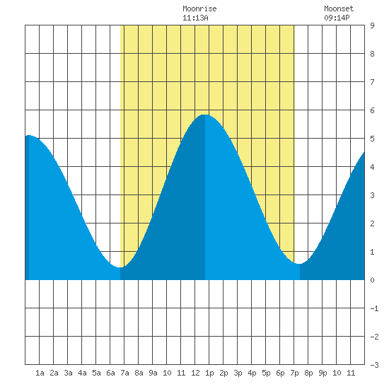 Murderkill River entrance tide chart for Tuesday, September 19, 2023
