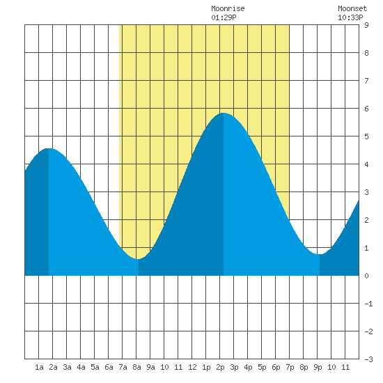 Murderkill River entrance tide chart for Thursday, September 21, 2023