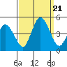 Murderkill River entrance tide chart for Thursday, September 21, 2023