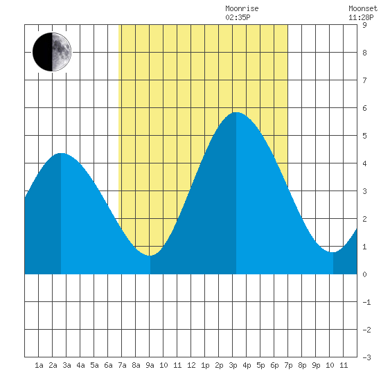 Murderkill River entrance tide chart for Friday, September 22, 2023