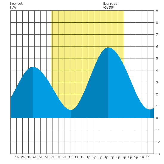 Murderkill River entrance tide chart for Saturday, September 23, 2023