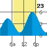 Murderkill River entrance tide chart for Saturday, September 23, 2023
