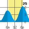 Murderkill River entrance tide chart for Monday, September 25, 2023
