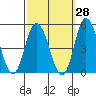 Murderkill River entrance tide chart for Thursday, September 28, 2023