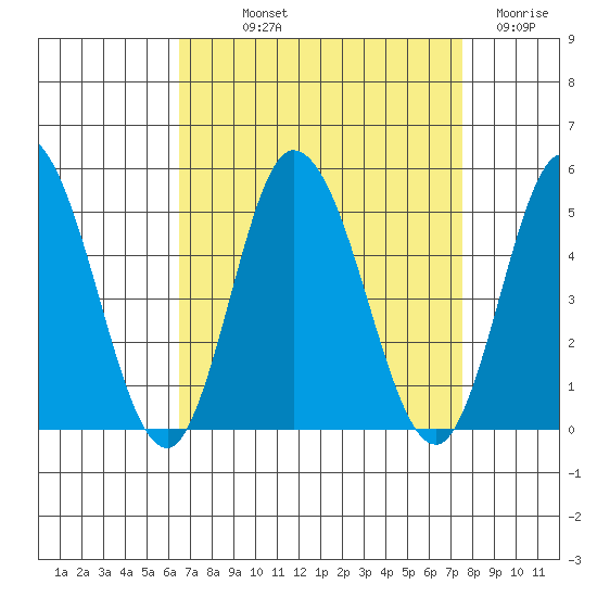 Murderkill River entrance tide chart for Saturday, September 2, 2023
