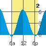 Murderkill River entrance tide chart for Saturday, September 2, 2023