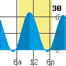 Murderkill River entrance tide chart for Saturday, September 30, 2023