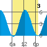 Murderkill River entrance tide chart for Sunday, September 3, 2023