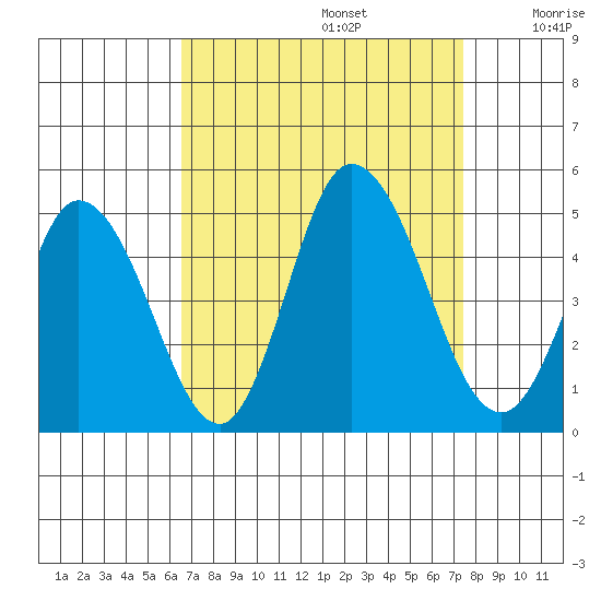 Murderkill River entrance tide chart for Tuesday, September 5, 2023