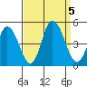 Murderkill River entrance tide chart for Tuesday, September 5, 2023