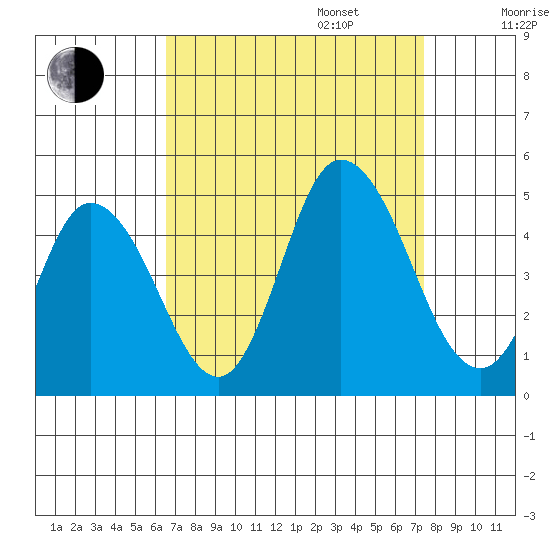 Murderkill River entrance tide chart for Wednesday, September 6, 2023