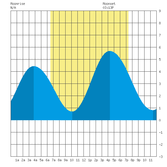 Murderkill River entrance tide chart for Thursday, September 7, 2023