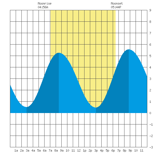 Murderkill River entrance tide chart for Thursday, October 12, 2023