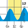 Murderkill River entrance tide chart for Thursday, October 12, 2023