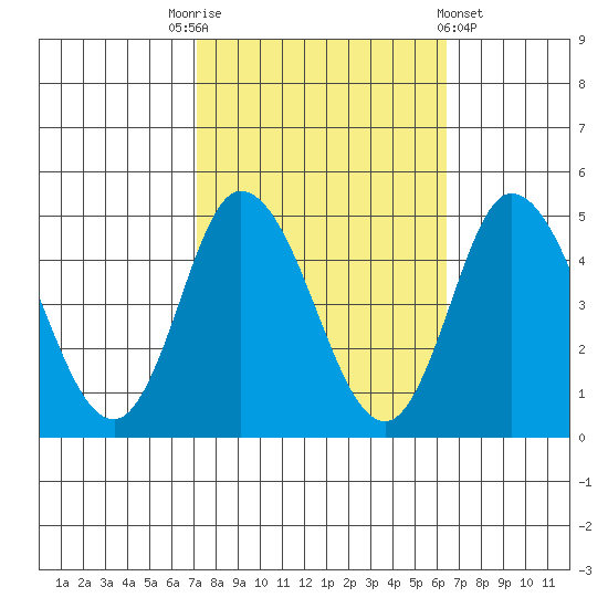 Murderkill River entrance tide chart for Friday, October 13, 2023
