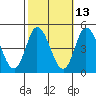Murderkill River entrance tide chart for Friday, October 13, 2023