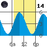 Murderkill River entrance tide chart for Saturday, October 14, 2023