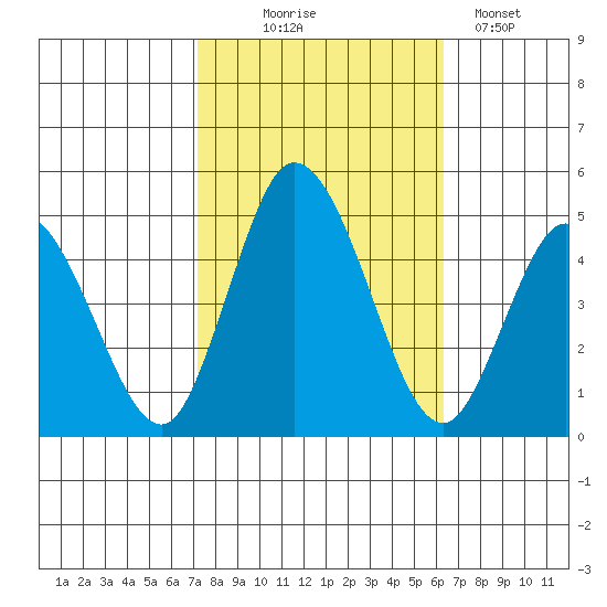 Murderkill River entrance tide chart for Tuesday, October 17, 2023