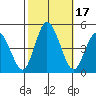 Murderkill River entrance tide chart for Tuesday, October 17, 2023