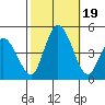 Murderkill River entrance tide chart for Thursday, October 19, 2023