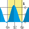 Murderkill River entrance tide chart for Sunday, October 1, 2023